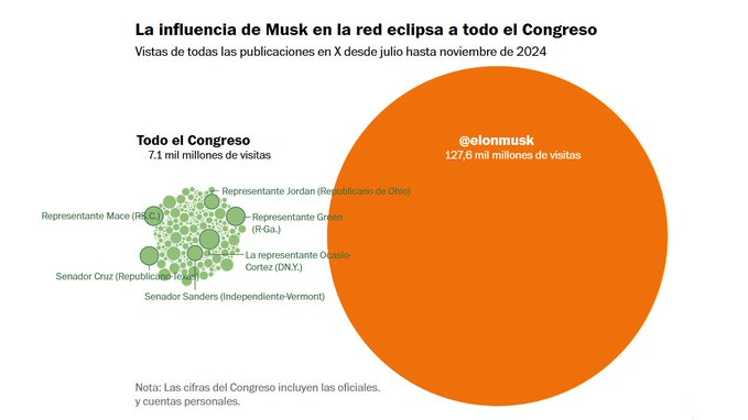 La influencia de Elon Musk es 16 veces Mayor que la de todos los congresistas estadounidenses