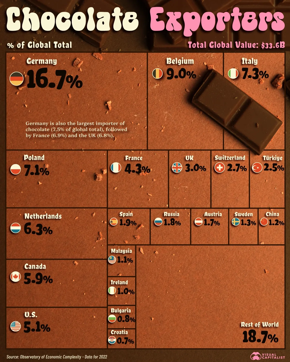 Los mayores exportadores de chocolate del mundo
