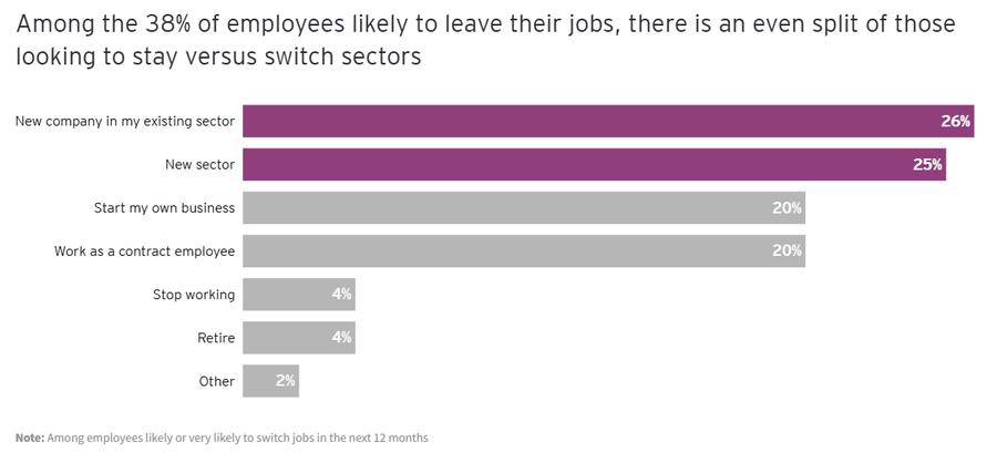 El 38 % de los trabajadores renunciarán en 2025