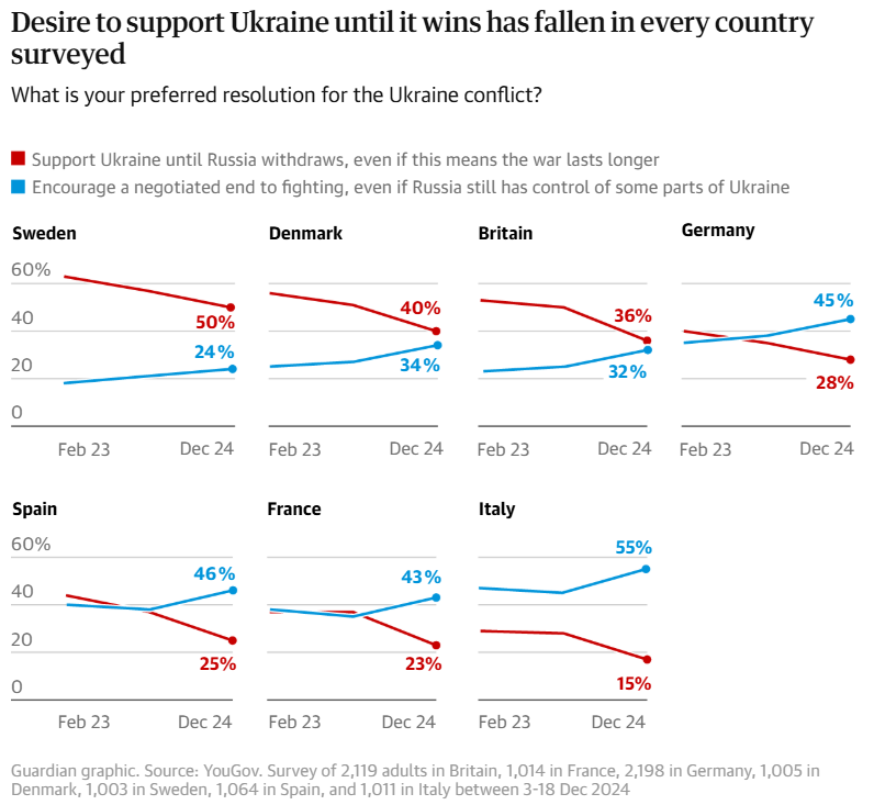 El apoyo a Ucrania "hasta que gane" cae drásticamente en Europa