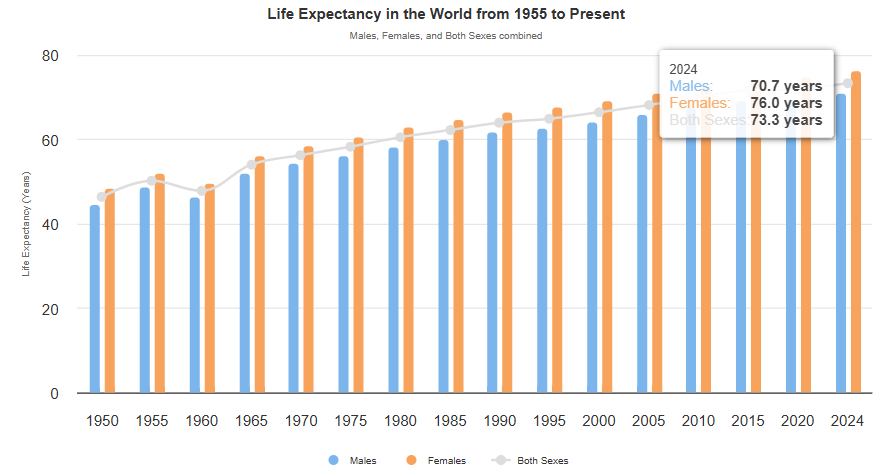 Esperanza de vida media en el Mundo en 2023