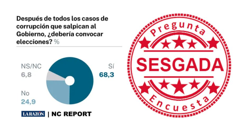 Diseñar preguntas sesgadas en encuestas distorsiona las respuestas
