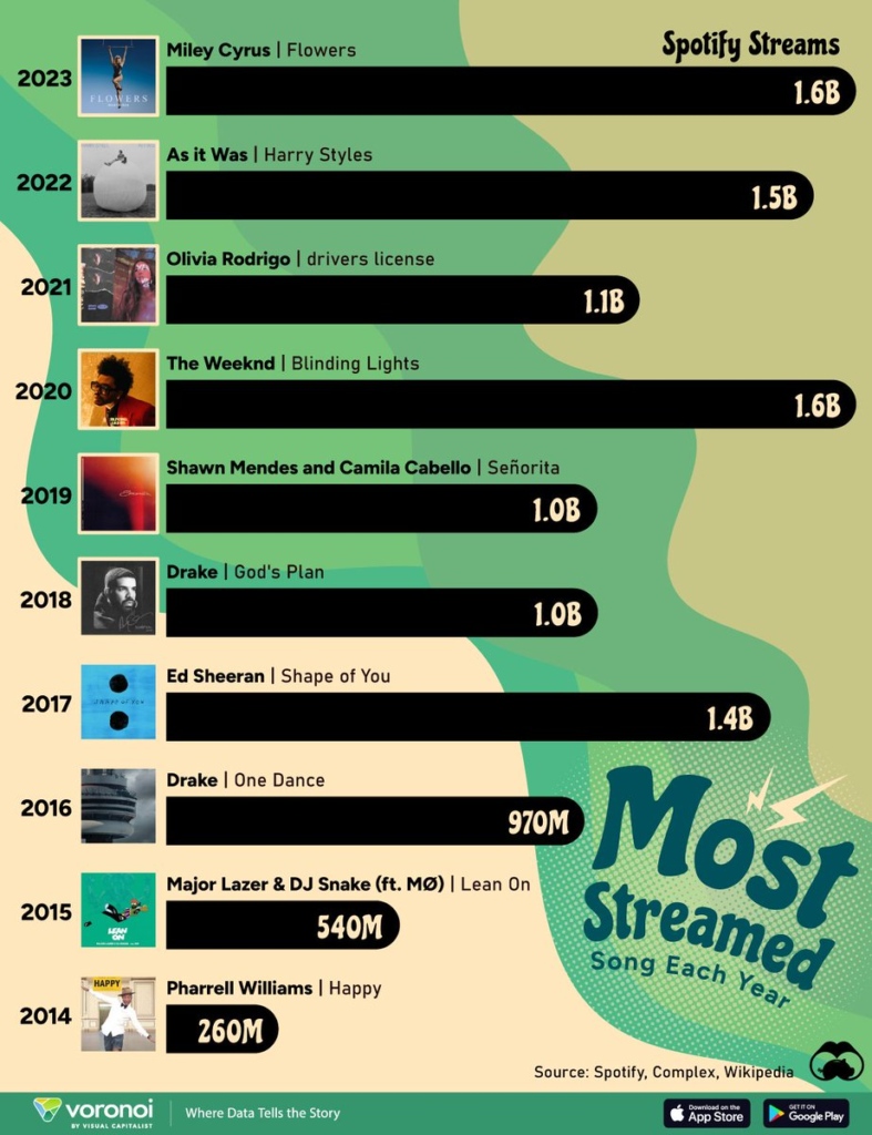 Las canciones más escuchadas en Spotify cada año, 2014-2023