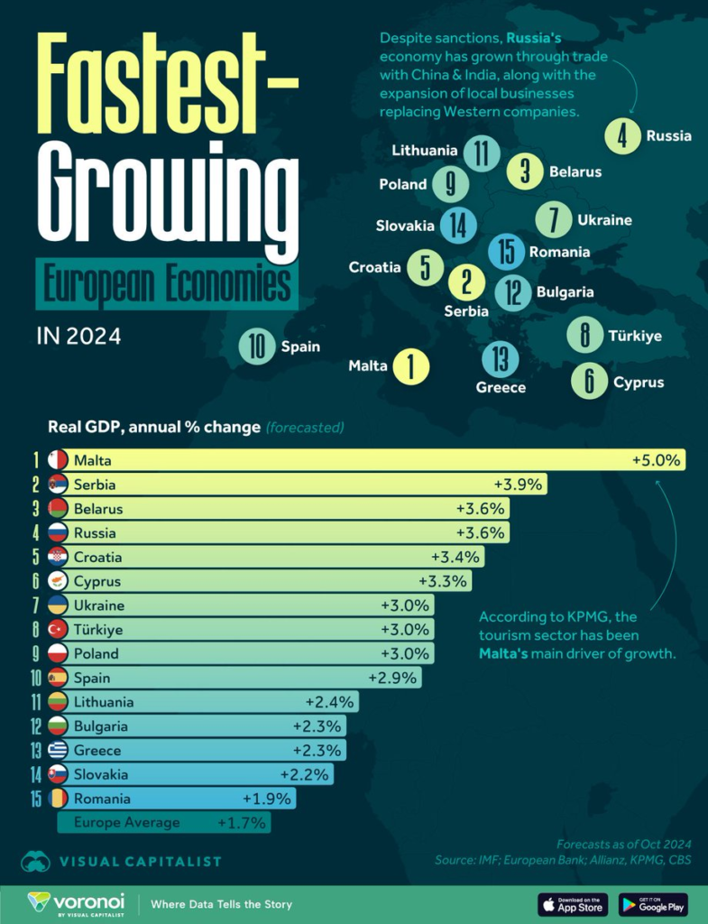 Las 15 economías europeas con mayor crecimiento en 2024