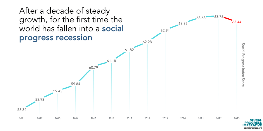 Índice de progreso social 2024