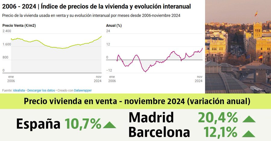 El precio de la vivienda en venta sigue subiendo en noviembre