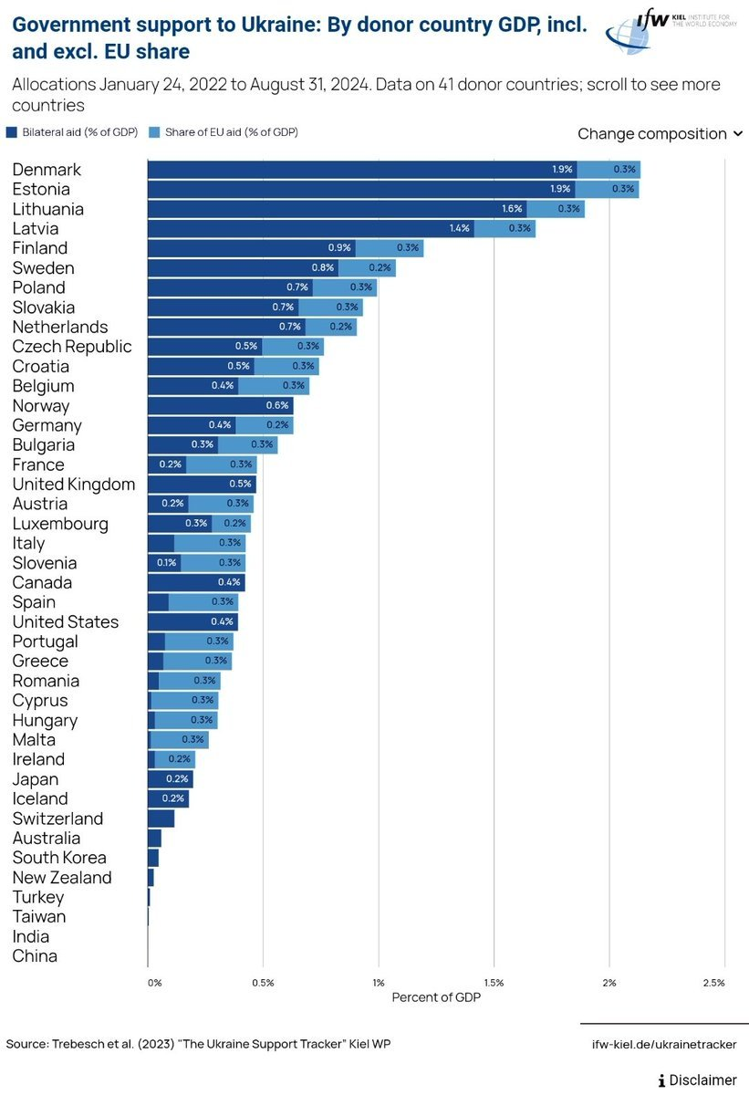 Apoyo del gobierno a Ucrania según el % de PIB