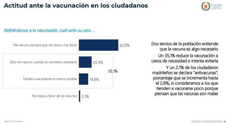 El 35% de la población evita vacunarse a no ser que sea necesario