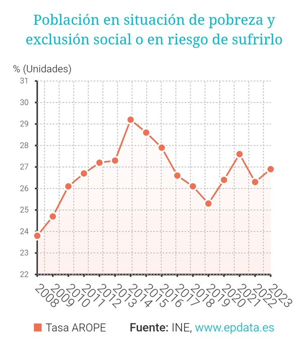 El estado de la pobreza en España