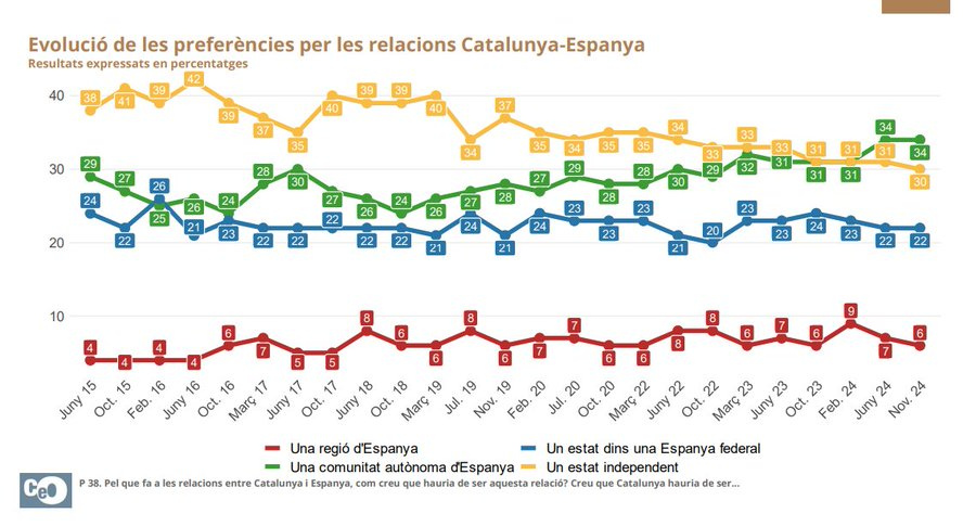 El Independentismo Catalán en mínimos históricos (Encuesta CEO)