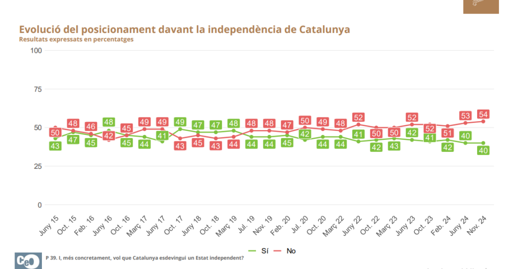 El Independentismo Catalán en mínimos históricos (Encuesta CEO)