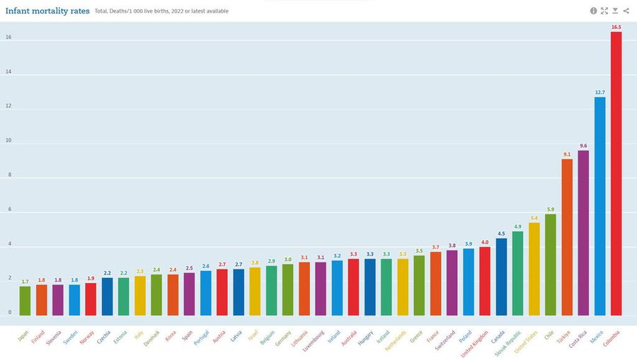 Tasas de mortalidad infantil 2022