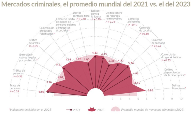 Mercados criminales, el promedio mundial del 2021 vs. el del 2023