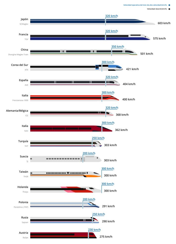 Las redes ferroviarias de alta velocidad más largas del mundo