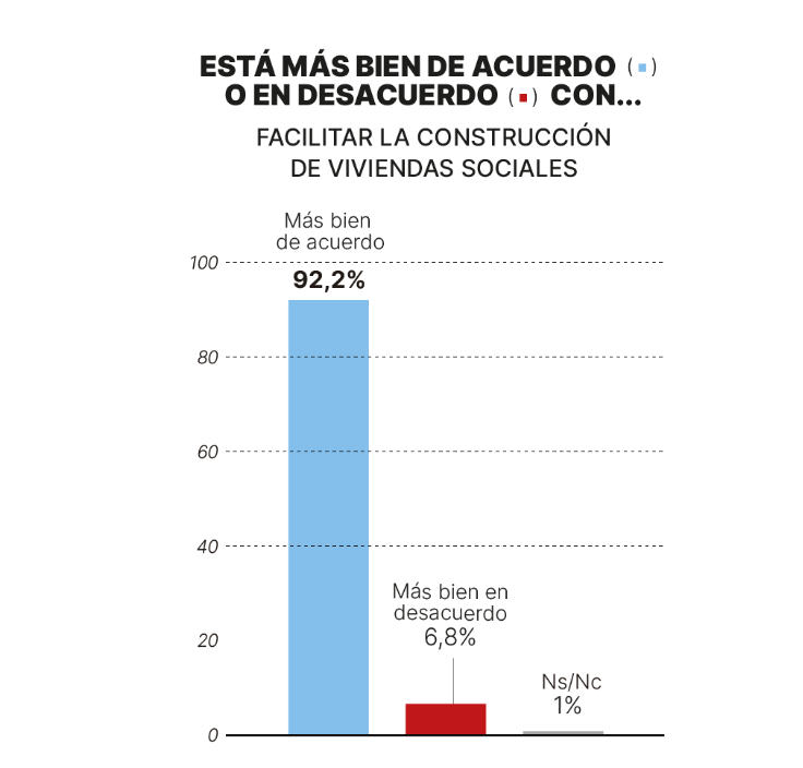 El 92,8% de los españoles a favor de nuevas viviendas Sociales