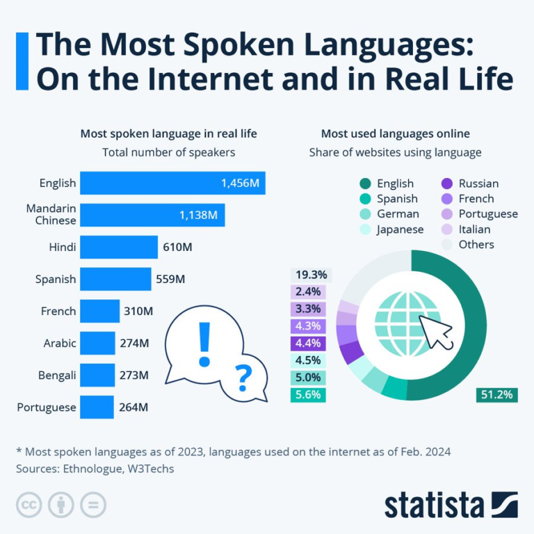 Los 10 idiomas más hablados en el mundo