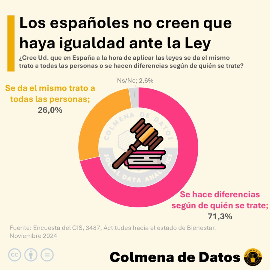 Los españoles no creen que haya Igualdad ante la Ley