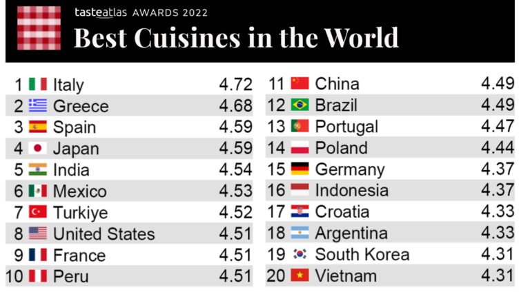 Las 10 mejores cocinas del mundo