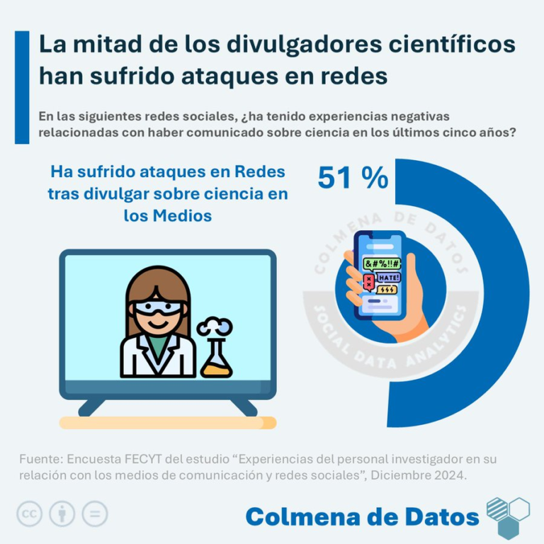 Más de la mitad de los divulgadores científicos han sufrido ataques en redes