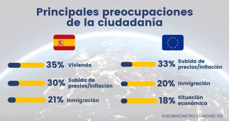 La vivienda es el principal problema para el 35 % de los españoles