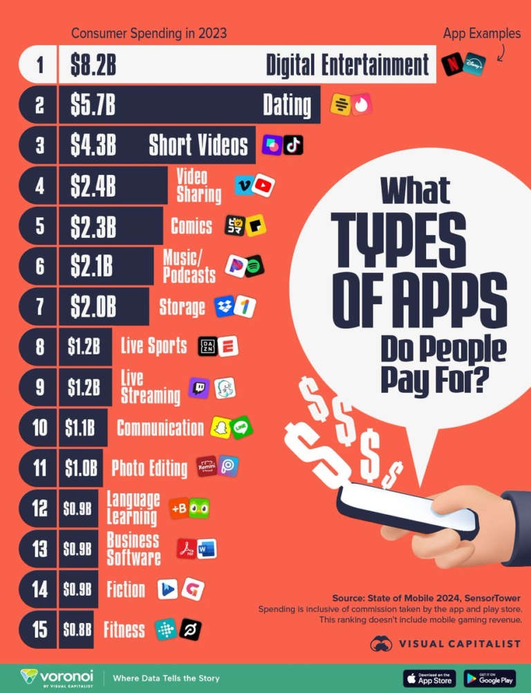 ¿Por qué tipos de Apps pagamos?