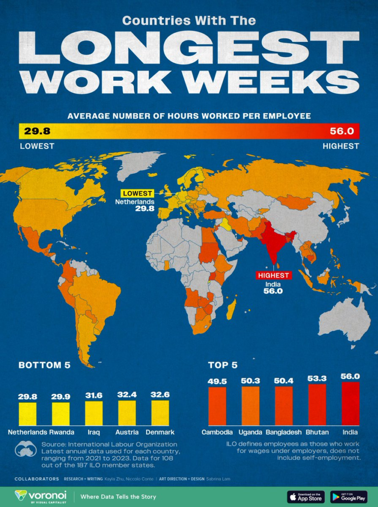 Países con la Semana Laboral más larga y más corta