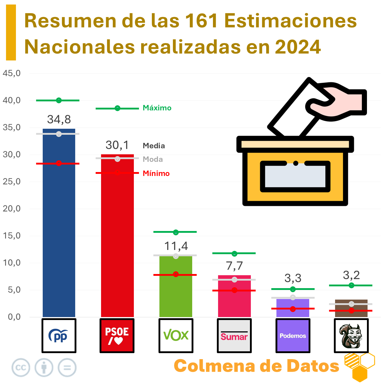 Encuestas y estimaciones para las Elecciones Generales realizadas en 2024