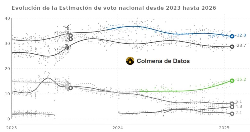 Evolución del voto de Vox y PP