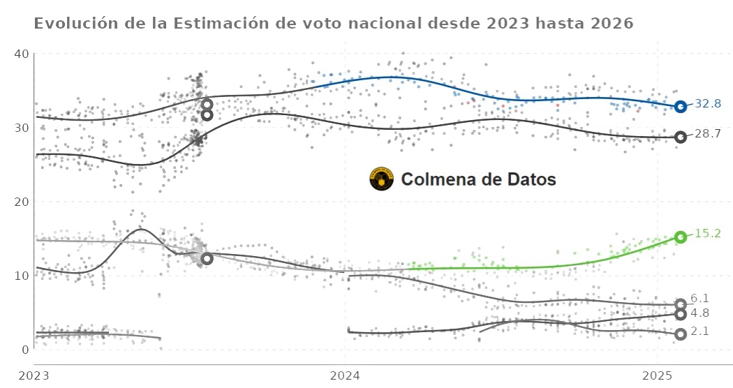 La imparable subida de Vox: del divorcio con el PP a la consolidación del voto
