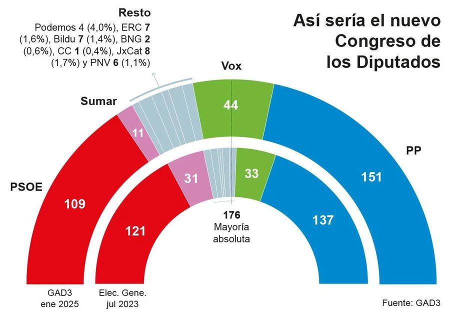 Estimación de distribución de escaños de GAD3 para ABC en el Barómetro de Enero