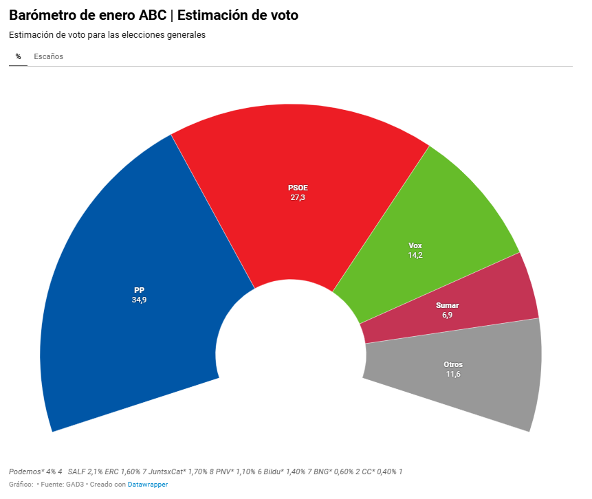 Estimación de porcentaje de voto de GAD3 para ABC en el Barómetro de Enero