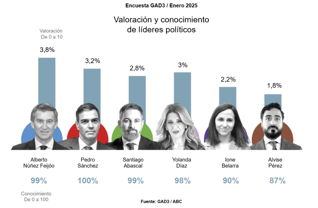 Valoración y conocimiento de líderes políticos en la encuesta de de GAD3 para ABC en el Barómetro de Enero