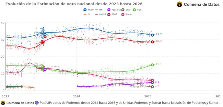 🇪🇦 Promedio de Encuestas elecciones generales (24 ene. 2025)