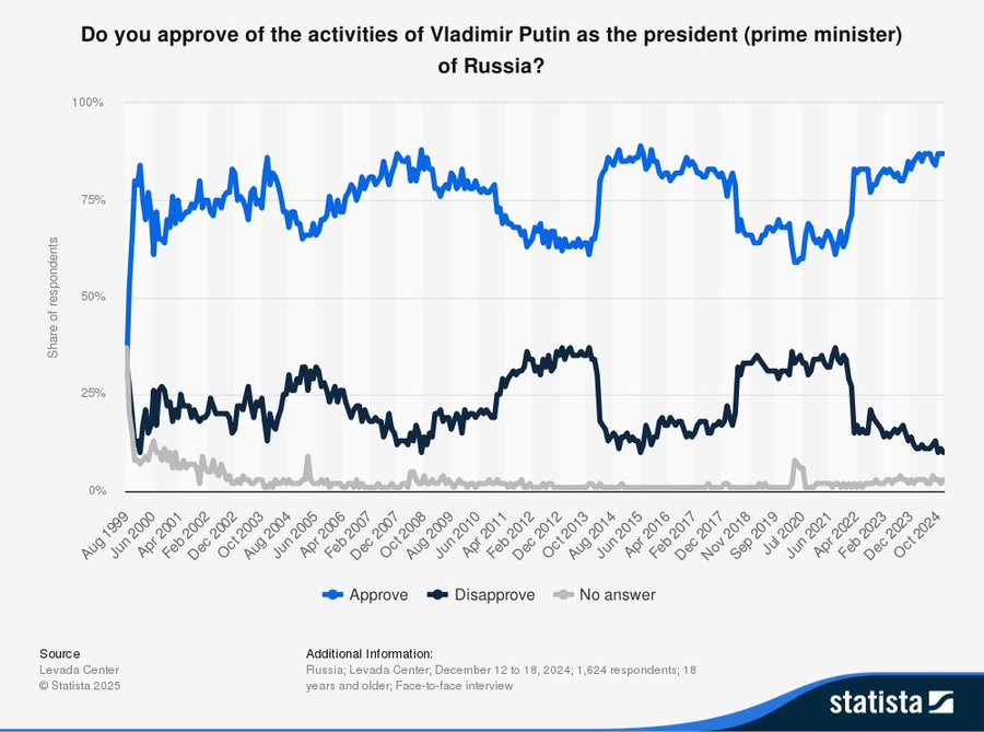 Putin en máximos de popularidad