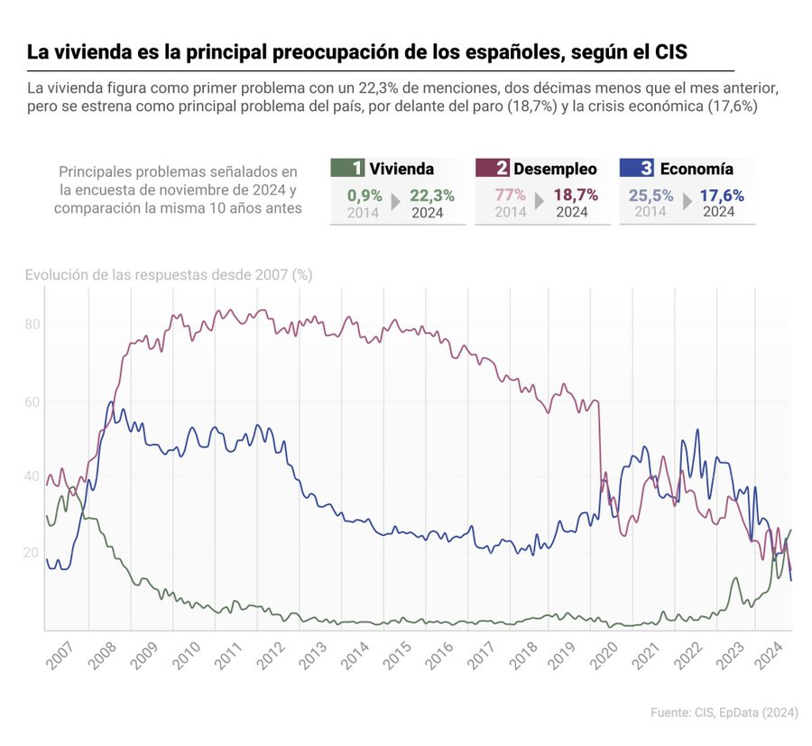 Evolución de la vivienda como problema en el CIS