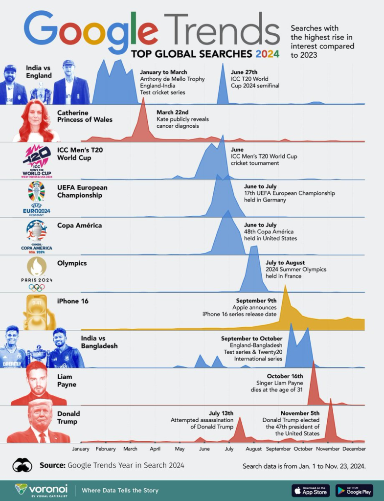 Lo que el mundo buscó en Google en 2024