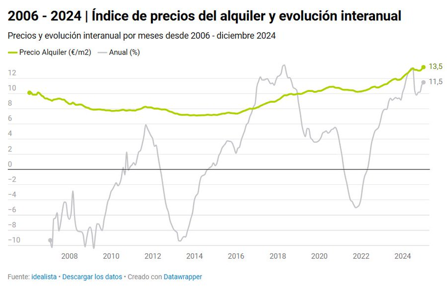 Nuevo máximo del alquiler en España en 2024: sube un 11,5 anual