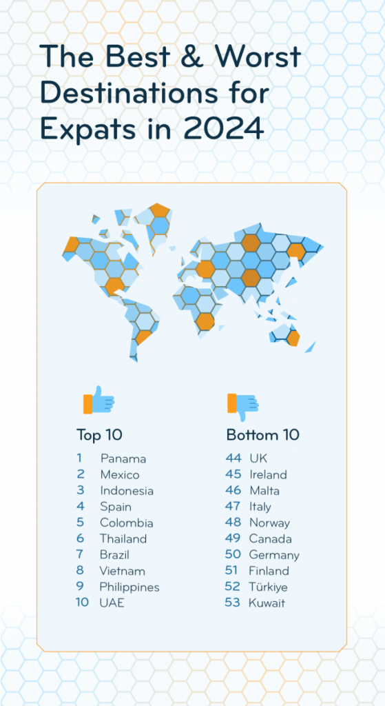 Los 10 mejores países para expatriados en 2024