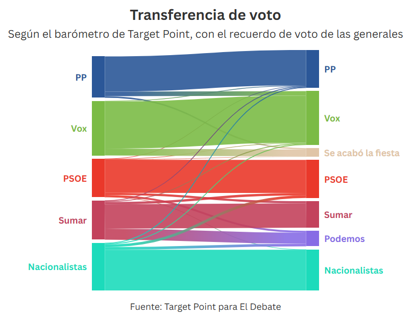 📊 Sin trasvase entre bloques políticos