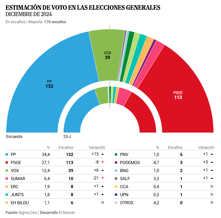 Encuesta elecciones generales de SigmaDos para El Mundo (4 ene. 2025)