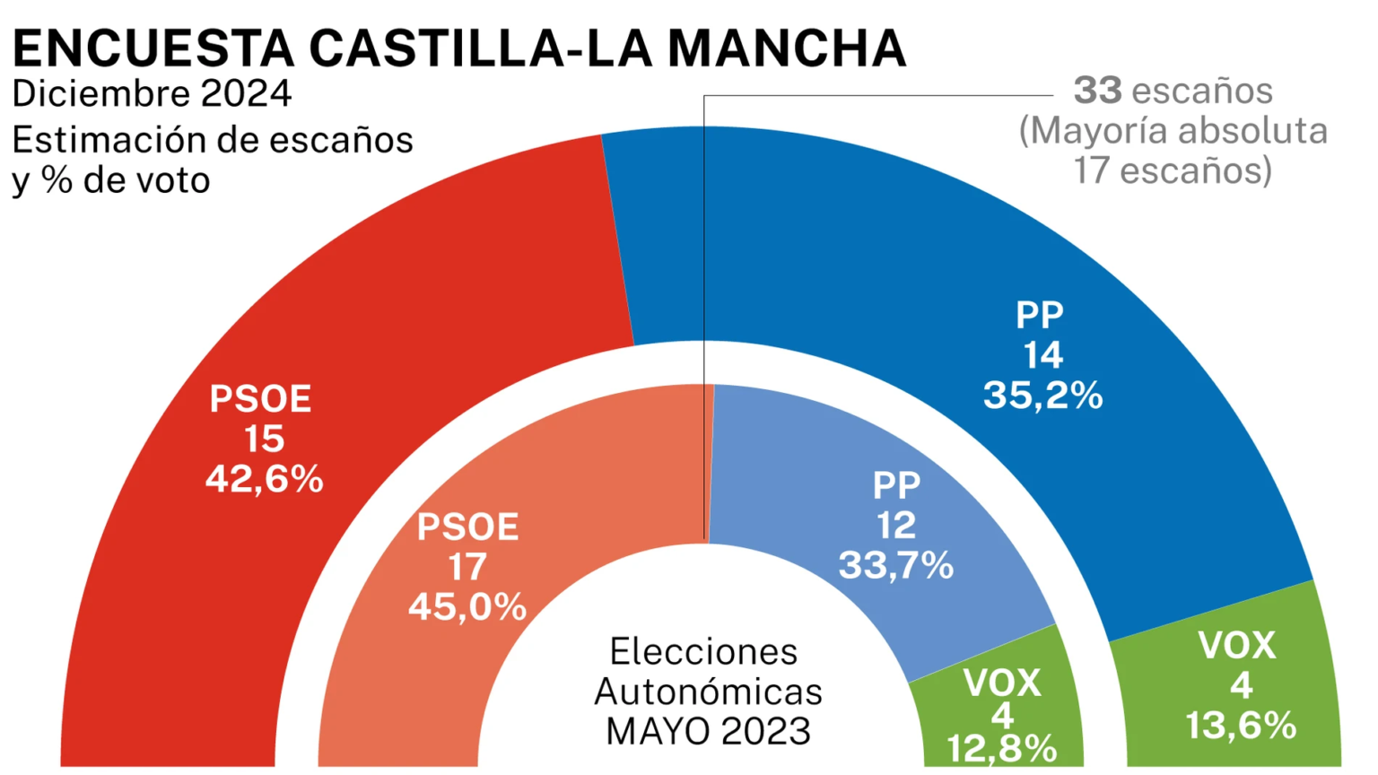 🏰 Encuesta elecciones autonómicas Castilla La Mancha de NC Report para La Razón (6 ene. 2025)