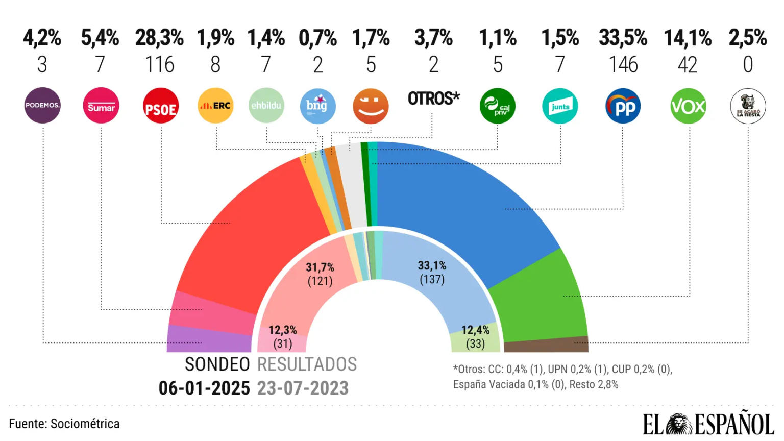 🇪🇦 Encuesta elecciones generales de SocioMétrica para El Español (7 ene. 2025)