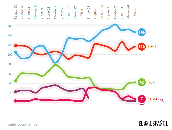 Evolución de Estimaciones de Voto: