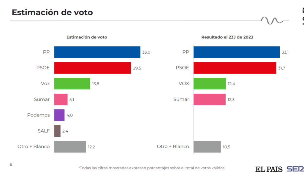 Encuesta elecciones generales de 40dB para El País y la Cadena SER (7 ene. 2025)