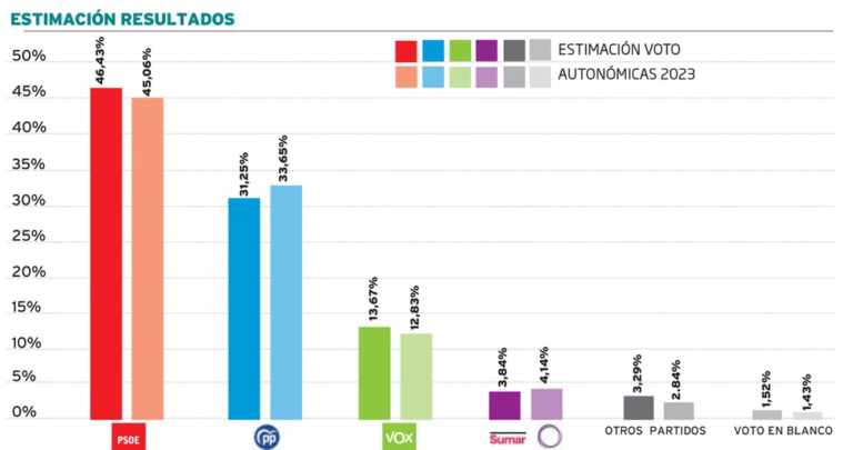 🏰 Encuesta elecciones autonómicas Castilla La Mancha de IDUS 3 para La Tribuna de Albacete (17 ene. 2025)