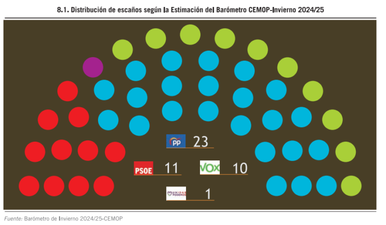 🟤 Encuesta elecciones autonómicas Región de Murcia de CEMOP (20 ene. 2025)