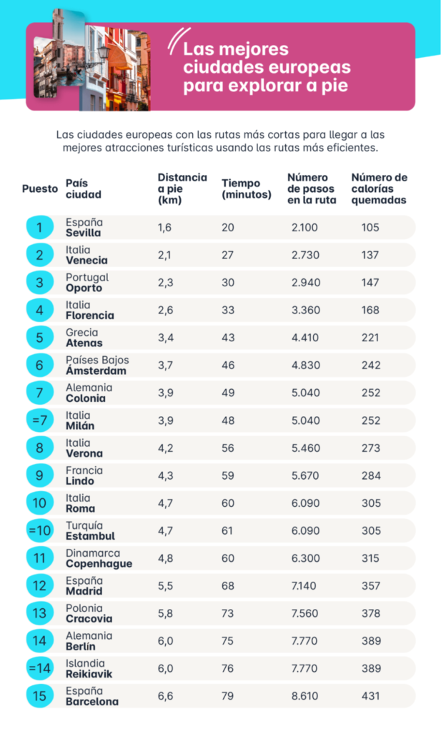 Las 10 ciudades más fácil de recorrer a pie de Europa