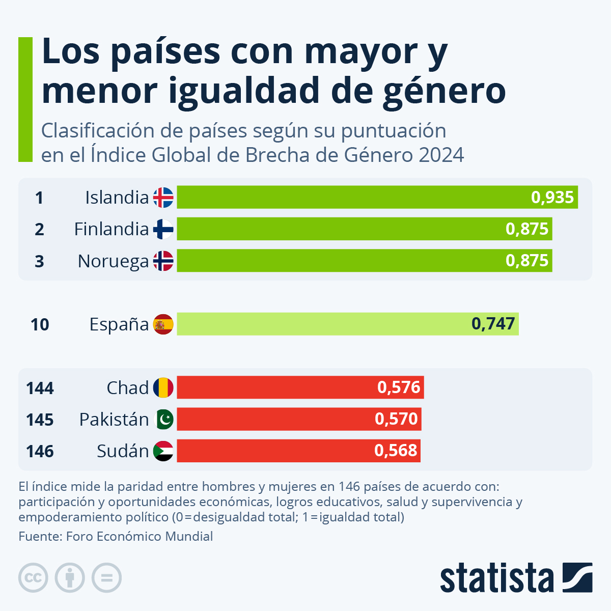 Mejores países en igualdad de género