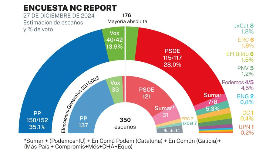 🇪🇦 Estimación Elecciones Generales de NC Report para La Razón publicada el 30 de diciembre de 2024