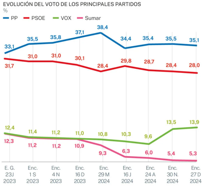 Evolución de la estimación del voto de La razón